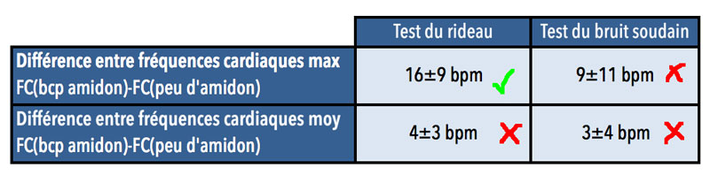 Tableau 1 – Fréquences cardiaques mesurées lors des tests du rideau et du haut-parleur