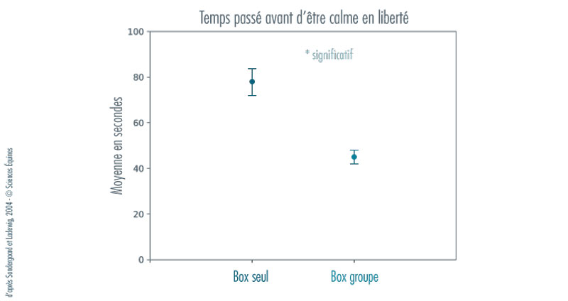 Figure 4 - Temps moyen passé par les chevaux pour retrouver le calme. La barre verticale est une estimation de l’incertitude sur ces valeurs moyennes. Elle est reliée mathématiquement à la dispersion des valeurs mesurées qui variaient d’un cheval à l’autre et d’une séance à l’autre (SEM). La différence entre les deux valeurs moyennes est significative, ce qui veut dire qu’il y a moins de 5% de chances que la différence observée soit due au hasard.