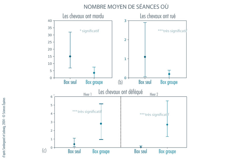 Figure 5 - Comparaison du nombre moyen de séances où les chevaux ont exprimé le comportement (a) mordre, (b) ruer, (c) déféquer. Les barres verticales représentent ici l’intervalle dans lequel la grandeur que l’on cherche à évaluer a 95% de chances de se trouver compte tenu des dispersions des occurrences des comportements observés.