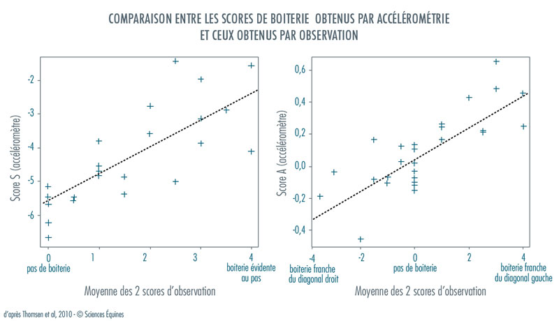 Figure 2 - Comparaisons entre les scores de boiterie obtenus par accélérométrie et ceux obtenus par observation.