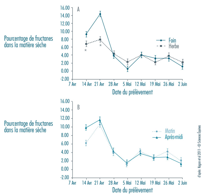 Figure 2 : Variation de la teneur en fructanes en fonction du traitement (A) et du moment de la journée (B)