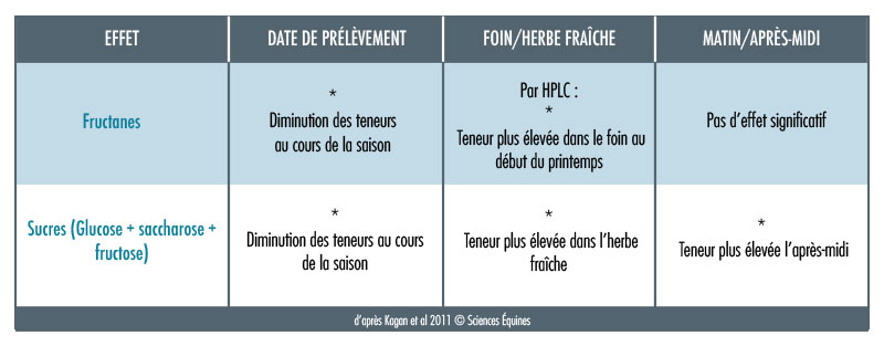 Tableau 1 : Variation de la teneur en fructanes en fonction du traitement et du moment de la journée. Les astérisques expriment des résultats significatifs avec une p-value de 5%.