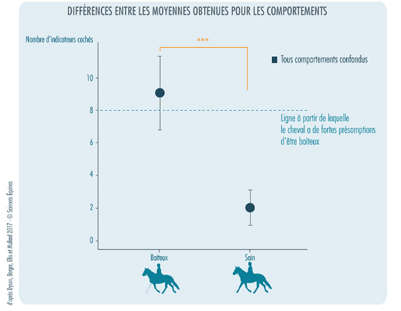 Figure 2 - Illustration des résultats, tous indicateurs confondus
