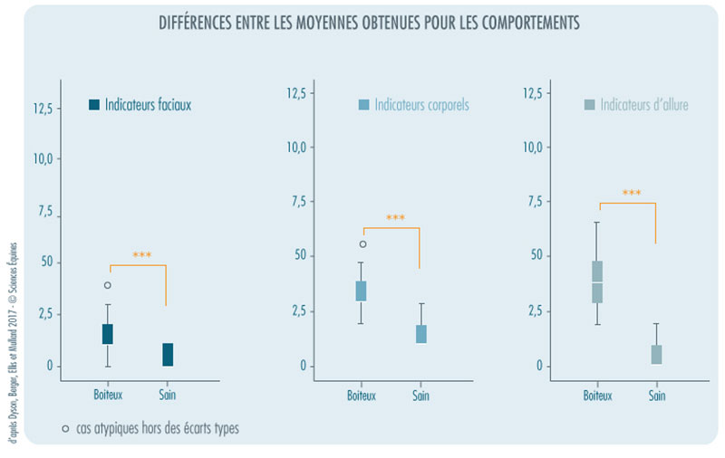 Figure 3 : Résultats par familles d’indicateurs. Le diagramme utilisé est un diagramme en boite à moustaches.