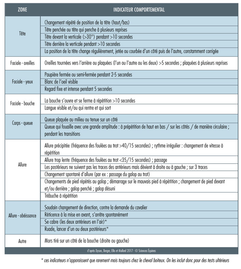 Tableau 1 : Les 24 indicateurs comportements associés à une boiterie identifiés par l'étude.