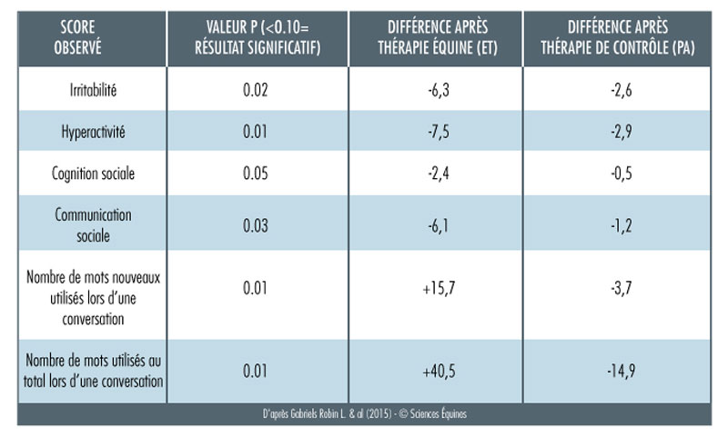 Figure 2 - Tableau représentant les résultats significatifs de l'étude et les différents scores d'irritabilité, hyperactivité, cognition sociale, communication sociale, nombre de mots utilisés après thérapie équine et après thérapie de contrôle.