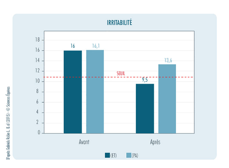 Figure 3 - Représentation de l'évolution des scores d'irritabilité avant et après la fin de l'intervention.