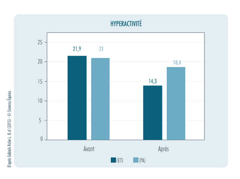 Figure 3 - Représentation de l'évolution des scores d'hyperactivité avant et après la fin de l'intervention.