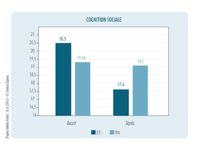 Figure 4 - Représentation de l'évolution des scores de cognition sociale avant et après la fin de l'intervention.