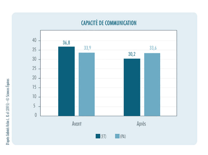 Figure 6 - Représentation de l'évolution des scores de capacité de communication avant et après la fin de l'intervention.