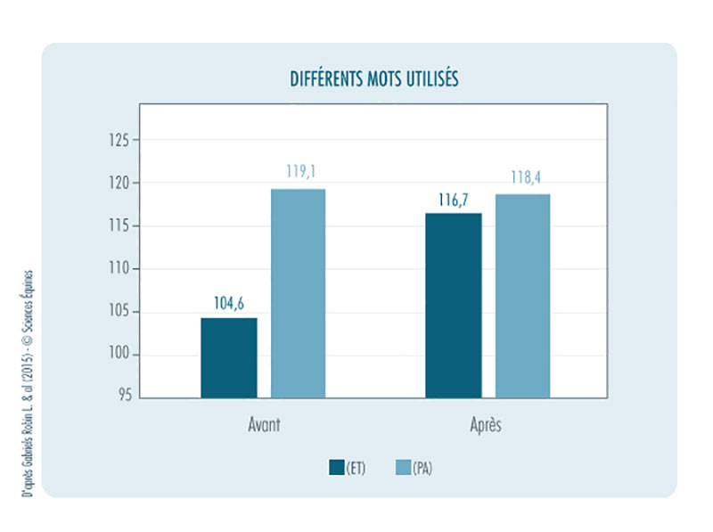 Figure 7 - Représentation de l'évolution des scores des variétés de mots utilisés avant et après la fin de l'intervention.