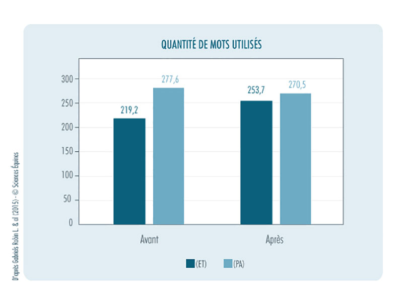 Figure 8 - Représentation de l'évolution des scores de la quantité de mots utilisés avant et après la fin de l'intervention.