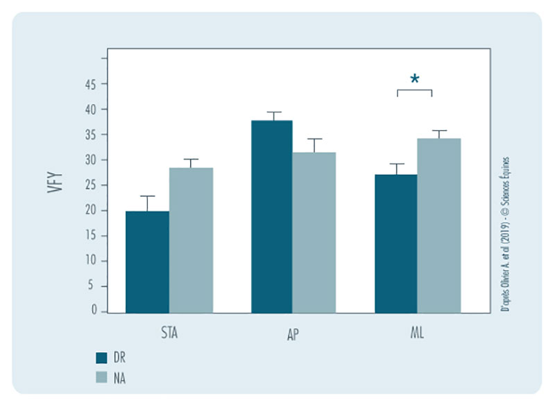 Figure 2 : Compensations du tronc chez les non-athlètes et les cavalières de dressage.