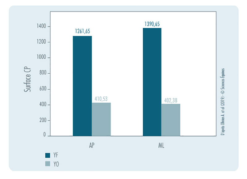 Figure 3 : Centre de pression les yeux ouverts ou fermées.