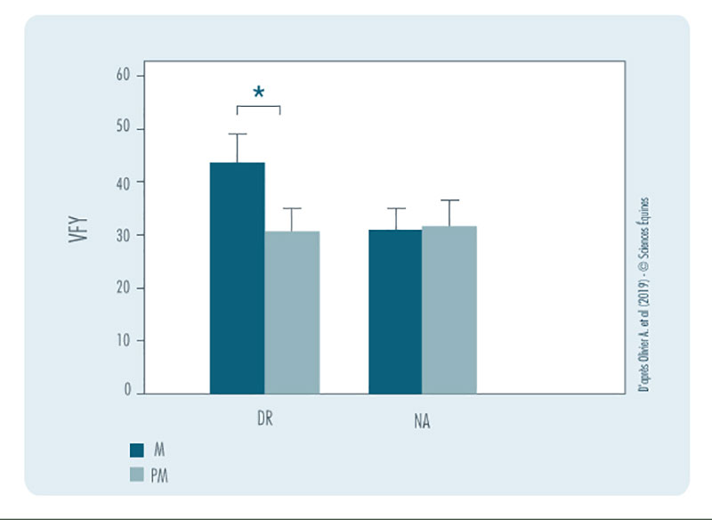 Figure 4 : Comparaison mousse/pas de mousse