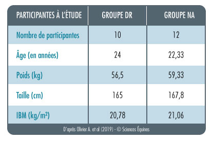 Tableau 1 : Profil des 22 participantes, des cavalières de dressage et des femmes non-athlètes.
