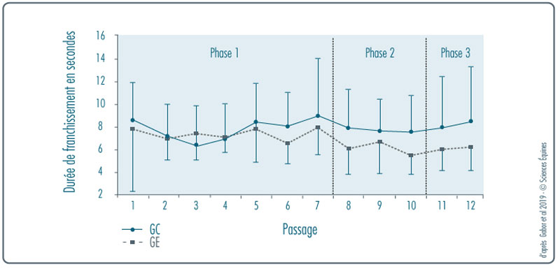 Figure 3 : durée de franchissement en secondes pour chaque passage ; GC en ligne continue et GE en pointillés. Les points indiquent les moyennes, les segments la déviation standard.