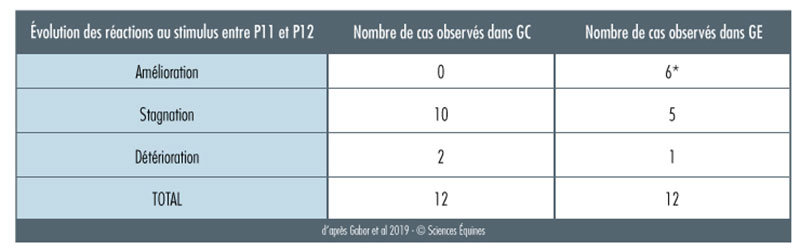 Tableau 3 : Évolution des scores de réaction entre le passage n°11 et le passage n°12 (avec stimulus effrayant)