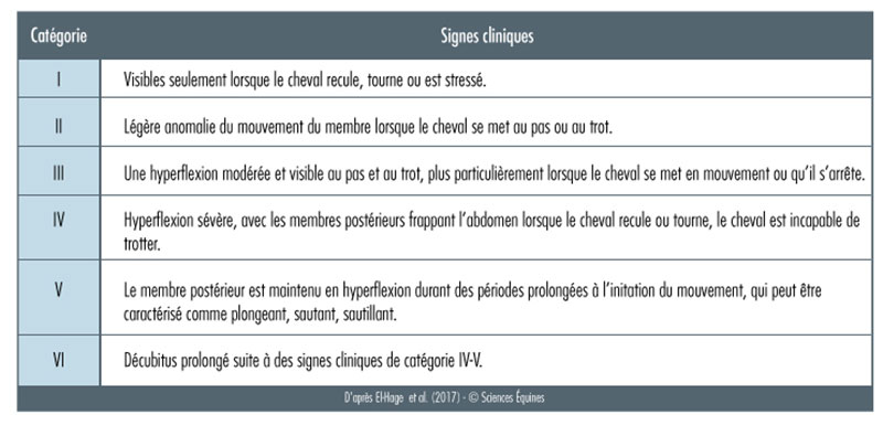 Tableau illustrant la classification du degré de gravité des signes cliniques du harper associé aux patûres, comme détaillé ci-dessous