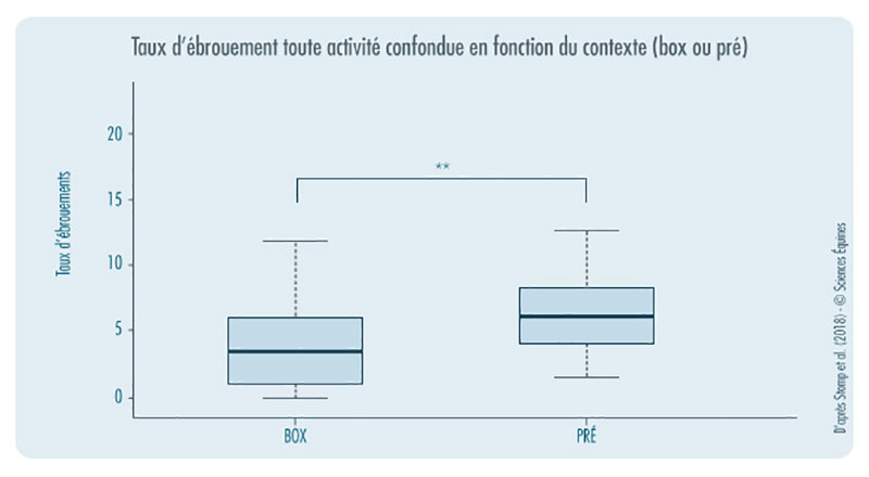 Figure 3: Taux d'ébrouement toute activité confondue en fonction du contexte (box vs pré). Les groupes allant au box ont émis 189 ébrouements quand ils y étaient, contre 265 pendant leurs sorties au pré. 8 chevaux n’en ont d’ailleurs jamais produits dans leur box.