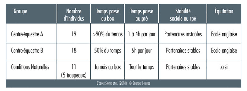 Tableau 1 : Répartition des sujets de l'étude: répartition des 18 juments, 25 hongres et 5 étalons de 4 à 25 ans et de 18 races en trois groupes. Les chevaux au pré (groupe Conditions Naturelles) sont utilisés pour une équitation de loisir. Les chevaux vivant à 90% au box