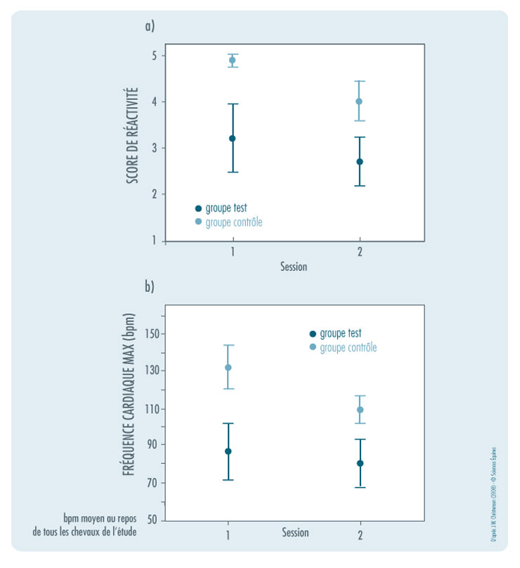 Figure 3 : résultats en phase 2 (apprentissage) tels que décrits ci-dessus