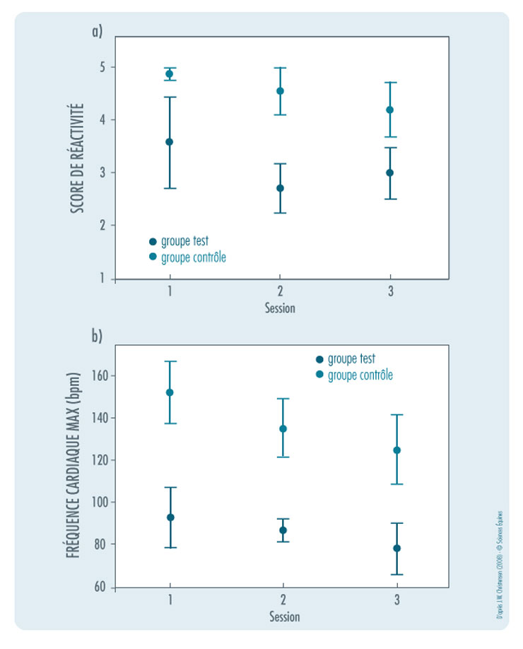 Figure 4 : score de réactivité (a) et rythme cardiaque maximum (b) chez les SÉ pendant la phase 1, groupe Test et groupe Contrôle (comme décrits ci-dessous)