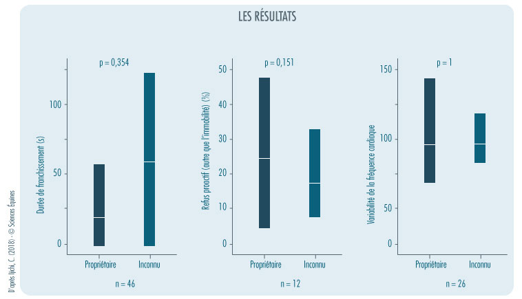Figure 2 : Graphique illustrant les résultats en fonction des deux situations (cheval mené par son propriétaire ou une inconnue) : durée de franchissement, refus proactif (autre que l'immobilité) et variabilité de la fréquence cardiaque.