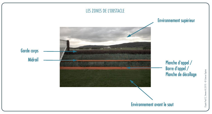Photo représentant les zones des obstacles de course