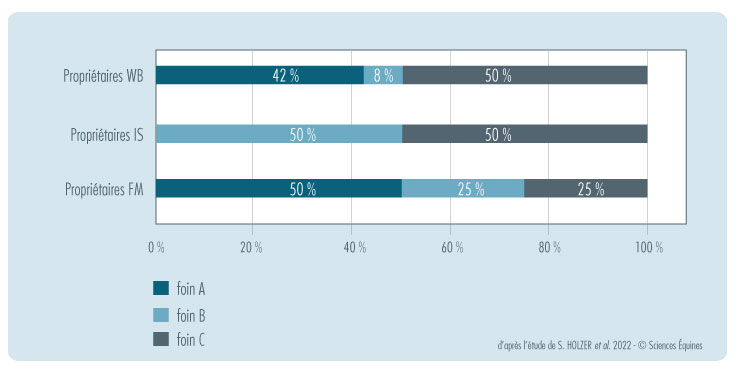 50% Foin A, 25% foin B et 25% Foin C pour les propriétaires des étalons Franches-Montagnes. 50% Foin B et 50% Foin C pour les propriétaires des Islandais. 42% Foin A, 8% Foin B et 50% Foin C pour les propriétaires des "Sangs-chauds".