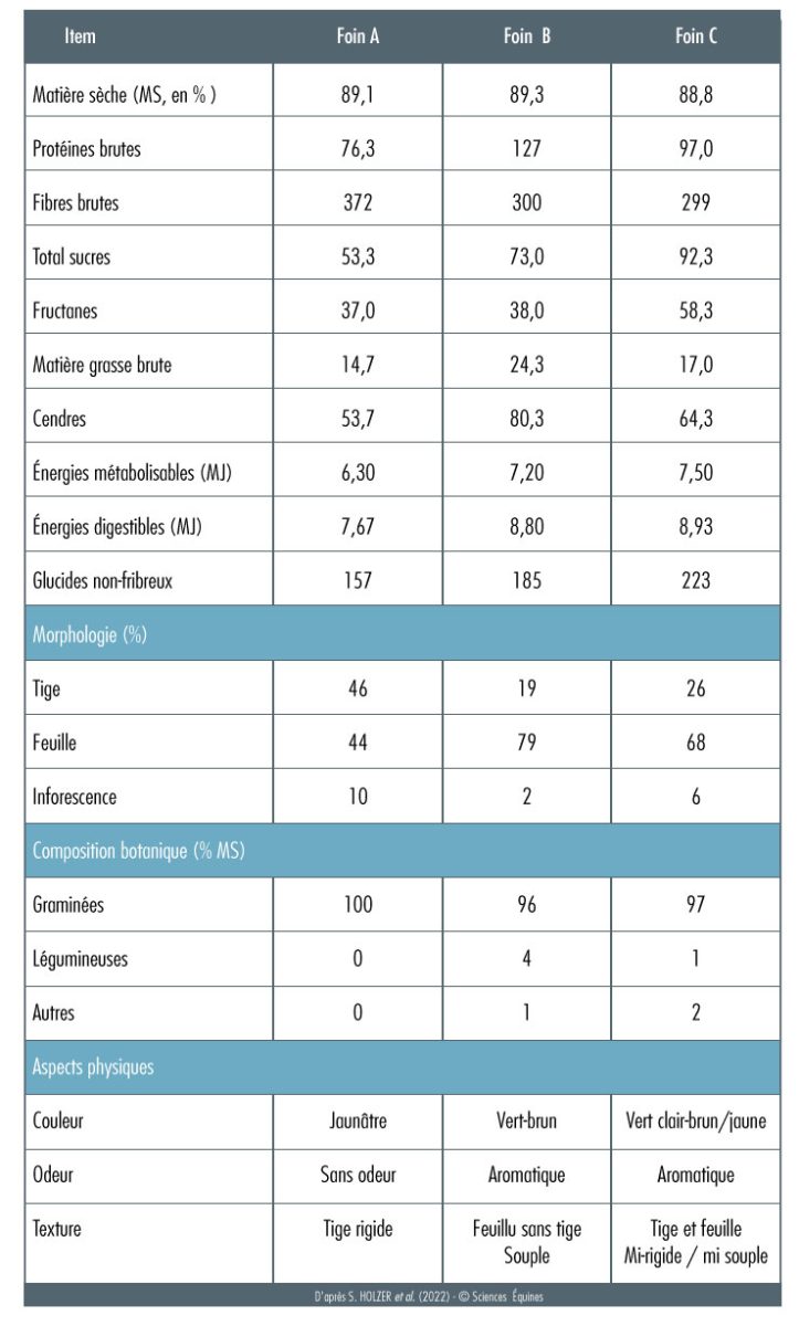 Le foin A contient 89,1% de matière sèche, le foin B 89,3 % et le foin C 88,8%. Protéines brutes en gramme par kilo de matière sèche: 76,3 pour le foin A, 127  pour le foin B, 97  pour le foin C total sucres en grammes par kilo de matière sèche: 53,3 pour le foin A, 73 pour le foin B, 92,3 pour le foin C Glucides non-fibreux en gramme par kilo de matière sèche: 157 pour le foin A, 185 pour le foin B, 223 pour le foin C Morphologie en pourcentage: le foin A contient 46% de tiges, le foin B 19% et le foin C 26% le foin A contient 44 % de feuilles, le foin B 79% et le foin C 68% Aspects physiques: le foin A est jaune, sans odeur et pourvu de tiges rigides, le foin B est vert-brun, aromatique et feuillu, souple, sans tige, le foin C est vert-clair, aromatique, mi-souple, mi-rigide, il contient tiges et feuilles