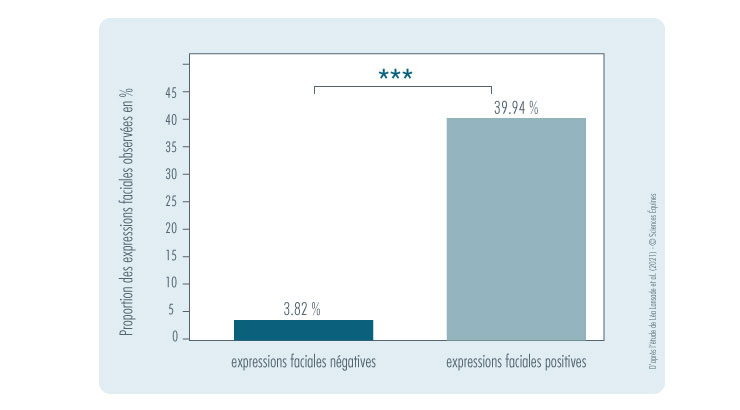 Proportion des expressions faciales observées chez les chevaux : expressions faciales négatives 3,82% contre 39,94% d'expressions faciales positives