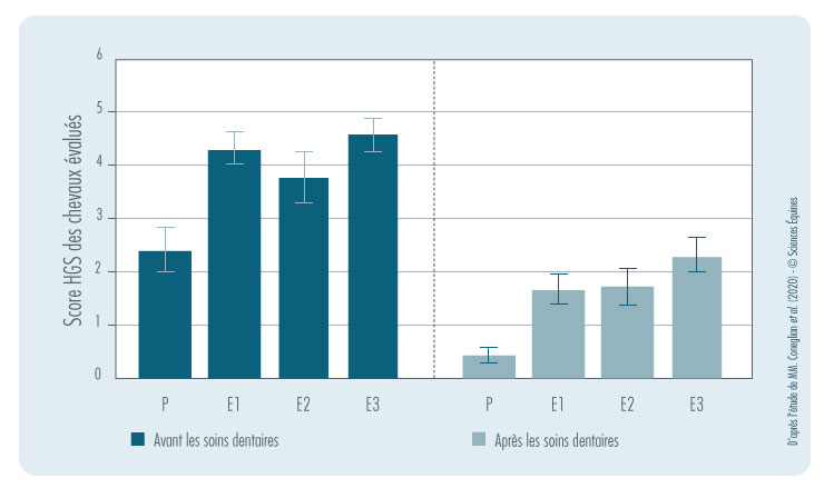 Le graphique montre la moyenne des scores des évaluations avec l'outil HGS avant et après les soins dentaires. L'évaluateur en présentiel a noté entre 2 et 3 points avant les soins, et a noté entre 0 et 1 après les soins. l'évaluateur sur photo n°1 a noté un peu plus de 4 avant les soins et moins de 2 après les soins; l'évaluateur sur photo n° 2 a noté un peu moins de 4 avant les soins et un peu moins de 2 après les soins; l'évaluateur sur photo n° 3 a noté entre 4 et 5 avant les soins et entre 2 et 3 après les soins.