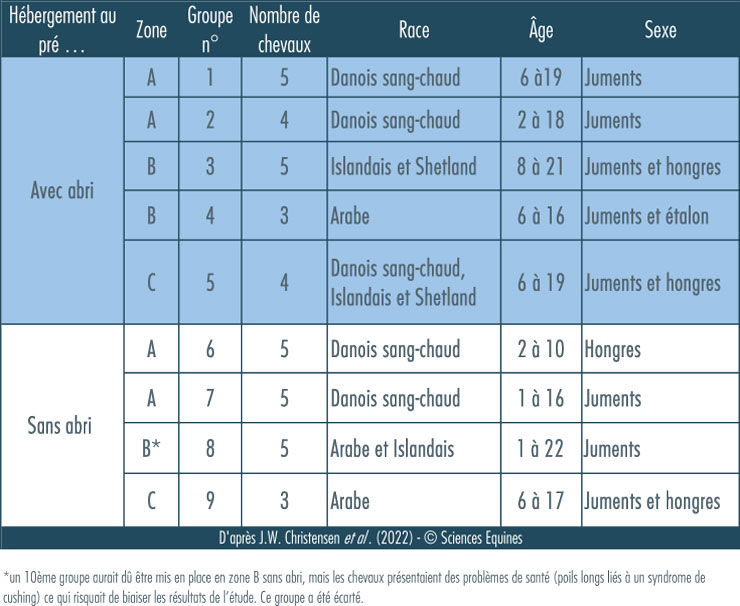 Tableau 1 : Race, âge et sexe des chevaux par groupe, et répartition des groupes par zone et en fonction du type d’hébergement, avec ou sans abri. En zone A : deux groupes avec abri et deux groupes sans abri, tous constitués de chevaux "sang-chaud" danois, juments et hongres, les âges varient de 2 à 19 ans, taille des groupes 4 ou 5 chevaux. En zone B : deux groupes avec abri et un seul sans abri (un groupe écarté de l'étude pour cause de syndrome de cushing dans le groupe, maladie qui risquait de fausser les résultats). Arabes, Islandais et Shetlands composent ces groupes de 3 ou 5 chevaux, âgés de 1 à 21 ans, hongres, juments et 1 étalon. En zone C : un groupe avec abri composé de 4 chevaux juments et hongres, de race sang-chaud, Islandais et Shetland, âgés de 6 à 19 ans, et un groupe sans abri composé de 3 chevaux de race Arabe, âgés de 6 à 17 ans, juments et hongres.