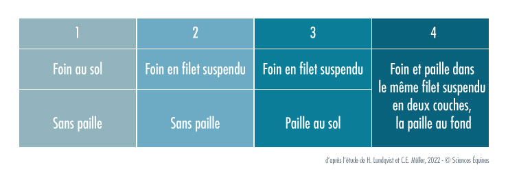Le tableau 1 décrit les quatre combinaisons alimentaires. Combinaison 1 Foin au sol sans paille, Combinaison 2 Foin en filet à foin sans paille, Combinaison 3 Foin en filet à foin et paille au sol, Combinaison 4 Foin et paille en filet à foin en deux couches superposées, la paille au fond.