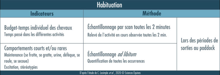 Deux indicateurs sont utilisés pour évaluer l'habituation des chevaux : Le budget temps individuel des chevaux (le temps passé dans les différentes activités; ; par méthode d'échantillonnage par scan toutes les 5 minutes (observations lors des sorties au paddock). Et les comportements courts et/ou rares de maintenance (Se frotte, se gratte, urine, défèque, se roule, se secoue), d'excitation ou de stéréotypies; par méthode d'échantillonnage ad libitum (observation lors des sorties au paddock).