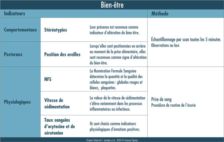 Trois indicateurs sont utilisés pour évaluer le bien-être : Des indicateurs comportementaux: stéréotypies (leur présence est reconnue comme indicateur d'altération du bien-être) et des indicateurs posturaux: position des oreilles (positionnées en arrière lors de la prise alimentaire elles sont reconnues comme signe d'altération du bien-être); par méthode d'échantillonnage par scan toutes les 5 minutes (observations au box). Des indicateurs physiologiques : NFS (Numération Formule Sanguine qui détermine la quantité et la qualité des cellules sanguines), la vitesse de sédimentation (qui s'élève lors des processus inflammatoires ou infectieux), les taux sanguins d'ocytocine et de sérotonine (indicateurs physiologiques d'émotions positives), par prise de sang (procédure de routine aux écuries).