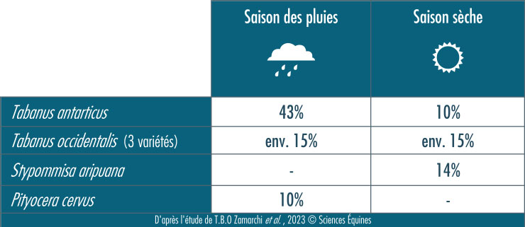 Tableau montrant l'abondance en % des espèces pas saison : Tabanus antarticus 43% en saison des pluies contre 10% en saison sèche; Tabanus occidentalis environ 15% sur les deux saisons; Stypommisa aripuana absent en saison des pluies, 14% en saison sèche; Pityocera cervus 10% en saison des pluies et absent en saison sèche