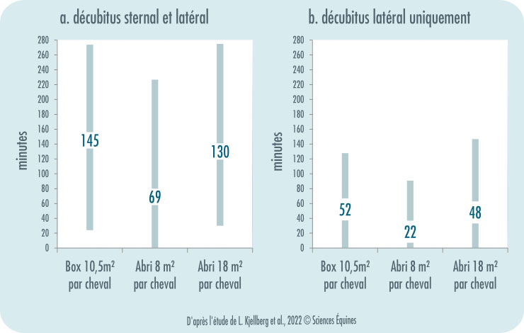 Double graphique. à gauche le temps couché moyen en décubitus sternal et latéral; à droite le temps moyen couché e décubitus latéral uniquement