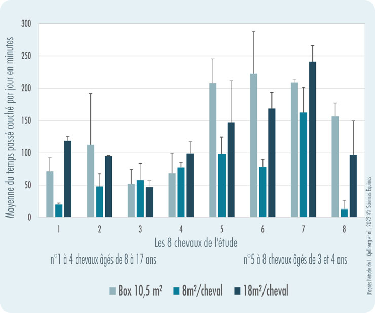 Graphique histogramme. Les temps de repos par cheval selon les configurations testées (3 barres par cheval configuration 1, 2 et 3)
