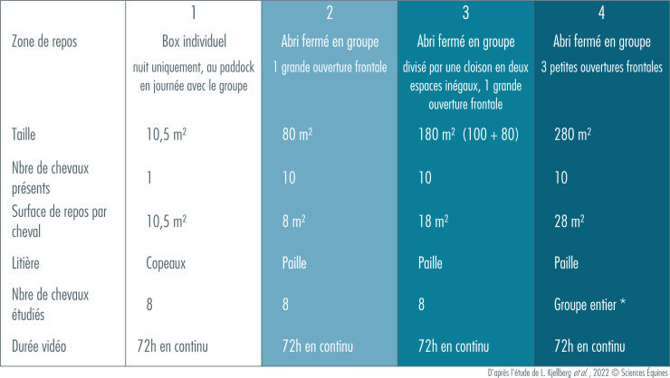 Tableau détaillant les quatre configurations de repos testées. 1 en box individuel 10,5m²/ cheval, 2 en groupe en abri 8m² par cheval, 3 en groupe en abri 18m² par cheval, 4 en groupe en abri 28m² par cheval