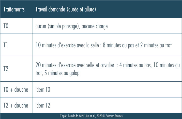 Tableau détaillant les 5 traitements : T0 aucun travail, T1 travail modéré, T2 travail intense, T0 + douche et T2 + douche