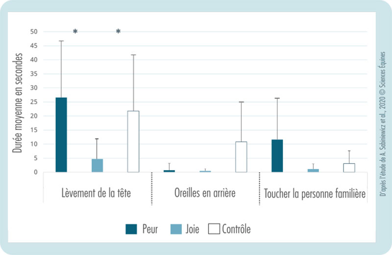Graphique comparant la durée moyenne en seconde des trois comportements dans les trois situations peur, joie, contrôle. Dans le cas du "lèvement de la tête", les différences sont significatives entre peur et joie (plus de 25 secondes dans la peur contre moins de 5 secondes dans la joie) et entre joie et contrôle (moins de 5 secondes dans la joie contre plus de 20 secondes dans la situation Contrôle).