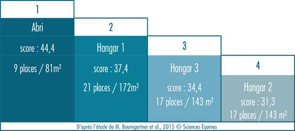 Utilisation des zones de repos selon le rapport “nombre de repos couché / capacité d’accueil”. Pas de données concernant le paddock.