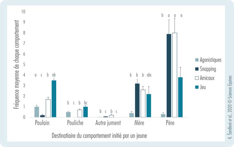 Histogramme représentant la fréquence moyenne de chaque comportement émis par les poulains (snapping, amicaux, agonistiques ou jeu) en fonction des destinataires: autre jeune ( poulain ou pouliche), mère, autre jument, père.