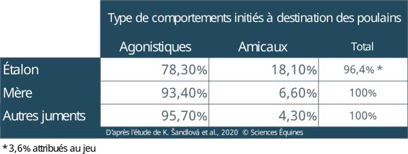 ableau présentant la proportion de comportements initiés par les adultes envers les poulains. Comportements agonistiques 78,3% de la part de l'étalon, 93,4 % de la part de la mère, 95,7% de la part des autres juments. Comportements amicaux: 18,1% de la part de l'étalon, 6,6% de la part de la mère, 4,3% de la part des autres juments.