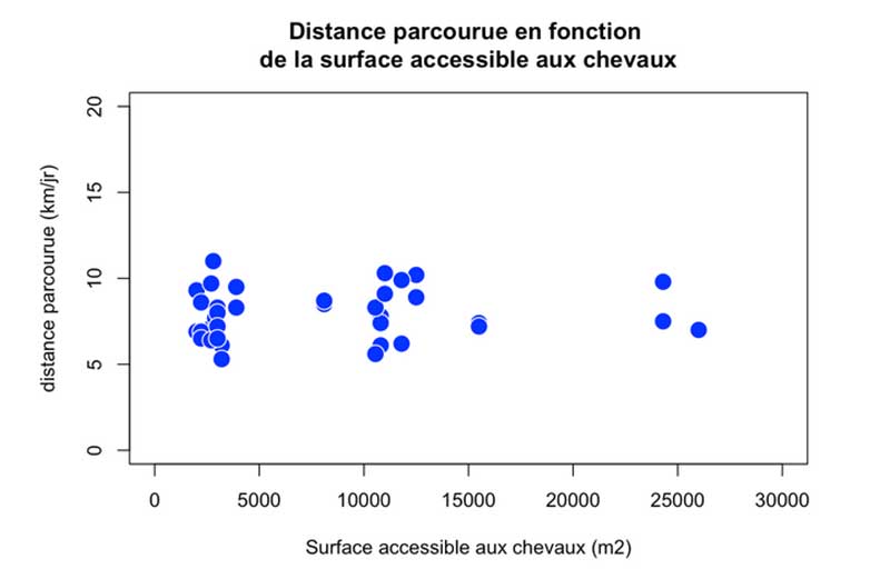 Graphique de la distance parcourue en fonction de la surface accessible au chevaux en dessous de 3 hectares