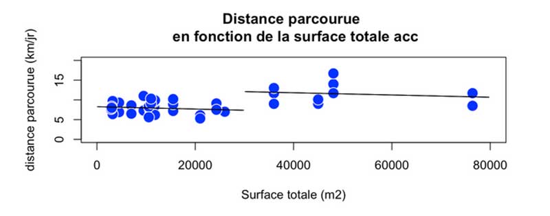 Graphique des distances parcourues en fonction de la surface totale accessible