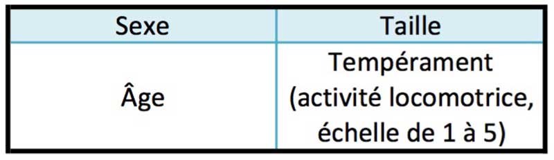 Tableau avec les variables pour les chevaux : âge, tempérament et activité motrice