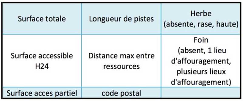Tableau avec les différentes conditions d'hébergement pour la prise de mesure.